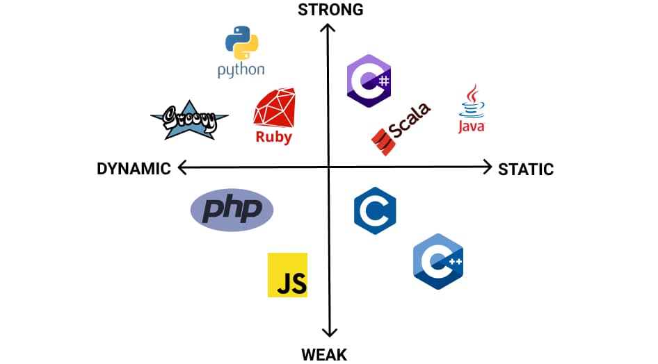 Choosing the Right Type of Language: A Comparison of Dynamic vs Static Types and Strongly vs Weakly Typed Languages